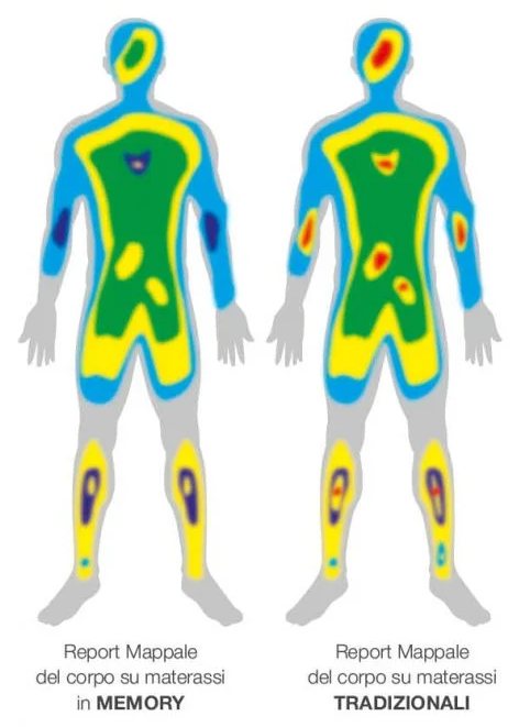Report mappale della pressione del corpo su materasso in memory e su materasso tradizionale